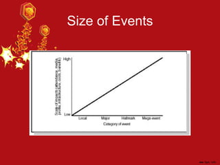 Size of Events
 