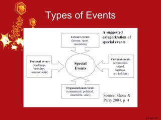 Types of Events
 