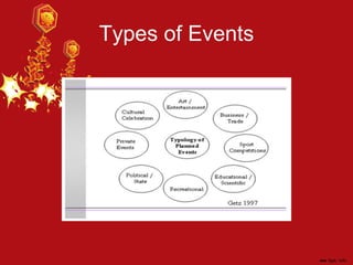 Types of Events
 