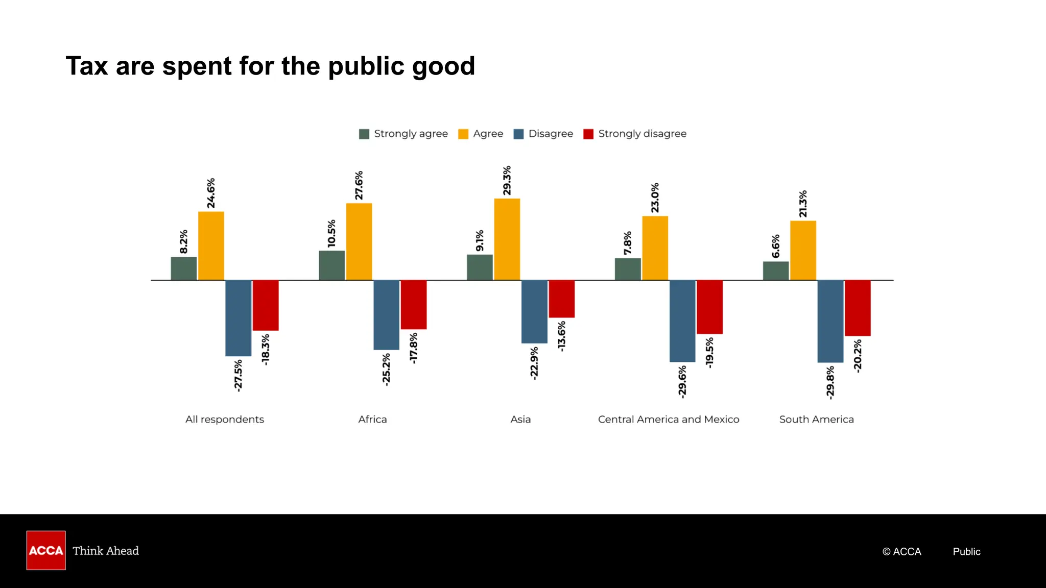 © ACCA Public
Tax are spent for the public good
 