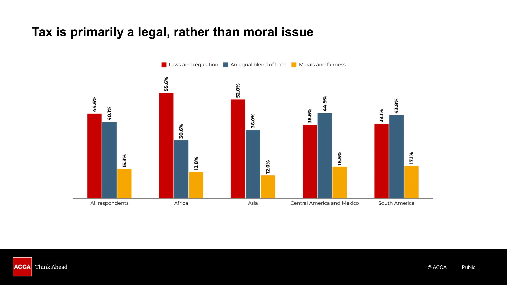 © ACCA Public
Tax is primarily a legal, rather than moral issue
 