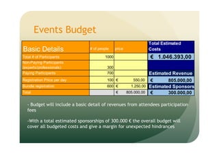 Events Budget
- Budget will include a basic detail of revenues from attendees participation
fees
-With a total estimated sponsorships of 300.000 € the overall budget will
cover all budgeted costs and give a margin for unexpected hindrances
Total Estimated
Costs
€ 1.046.393,00
Estimated Revenue
805.000,00€
Estimated Sponsorship
300.000,00€
Basic Details # of people price
Total # of Participants 1000
Non-Paying Participants
(experts/professionals) 300
Paying Participants 700
Registration Price per day 100 € 550,00
Bundle registration 600 € 1.250,00
Total € 805.000,00
 