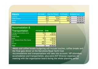 •Meals and coffee breaks budgeting will include lunches, coffee breaks and
the final gala dinner at the Barcelona Royal Yacht Club
•Accomodations and transportations will take into account: VIP attendees
accomodation and transportation, plus extra ECF Director expenses for
meeting with the organization board during the whole planning period
Meals # of meals Cost Per Person # of People Budgeted Cost
Lunches 4 € 30,00 300 € 36.000,00
Coffee breaks 8 € 5,00 1000 € 40.000,00
Dinner 1 € 100,00 500 € 50.000,00
Total € 126.000,00
Accomodation &
Transportation # of people Costs
Average accomodation price 10 € 150,00
Subtotal € 4.500,00
Travel Costs
plane 10 € 1.000,00
ECF Director Extra TKts Carnet € 8.400,00
bus 300 € 10,00
bycicle 900 € 25,00
Total 48.400,00€
 