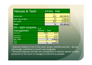 Venues & Tech # of days Costs
Venue rent 4 € 800.000,00
Gala Venue Rent € 5.000,00
AV rental 4 € 10.000,00
Total 815.000,00€
• Expenses related to rent of the event venues, facilities and tech – devices
will strongly contribute to overall costs budgeting
• Personnel expenses will take into consideration a relevant amount of extra
personnel for the event to managed as effective as possible
On - sight congress
management
# of
members Costs
Personnel 100 € 50,00
Technicians 6 € 75,00
Interpreters 6 € 150,00
Sub - Total 25.400,00€
Taxes 20%
Total 30.480,00€
 