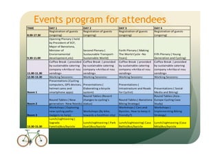 Events program for attendees
TIME DAY 1 DAY 2 DAY 3 DAY 4
8.00-17.30
Registration of guests
(ongoing)
Registration of guests
(ongoing)
Registration of guests
(ongoing)
Registration of guests
(ongoing)
9.30-11.00
Opening Plenary ( held
by President of ECF,
Major of Barcelona,
Minister of
Enviornamental
development,etc)
Second Plenary (
Sustaunable Transport-
Sustainable World)
Forth Plenary ( Making
The World Cycle -No
Fears)
Fifh Plenary ( Young
Generation and Cycling)
11.00-11.30
Coffee Break ( provided
by sustainable catering
company «Arriba el nou
vending»
Coffee Break ( provided
by sustainable catering
company «Arriba el nou
vending»
Coffee Break ( provided
by sustainable catering
company «Arriba el nou
vending»
Coffee Break ( provided
by sustainable catering
company «Arriba el nou
vending»
12.00-13.30 Working Sessions: Working Sessions: Working Sessions: Working Sessions:
Room 1
Presentations (Cycling
computers, GPS devices,
helmet cams and
smartphone apps)
Presentations (
Elaborating a bicycle
system)
Presentations (
Intrastracture and Roads
for Cyclist)
Presentations ( Social
Media and Biking)
Room 2
Round Tables ( New
generation- New Needs)
Round Tables (Recent
changes to cycling’s
status)
Round Tables ( Barcelona
Biking Strategy)
Round Tables (Asia -
Europe Cycling Case
Study)
Room 3
Workshops ( Exploring
new cycling paths-
Gadgets to help)
Workshops (By bike,
towards a healthier city)
Workshops ( Cars and
Bycicles. How to keep it
friendly?)
Workshops (
Implementing Biking
Strategy)
13.30-15.30
Lunch/sightseeing (
Sagrada
Familia)Bus/bycicle
Lunch/sightseeing ( Park
Guel)Bus/bycicle
Lunch/sightseeing( Casa
Batllo)Bus/bycicle
Lunch/sightseeing (Casa
Mila)Bus/bycicle
 