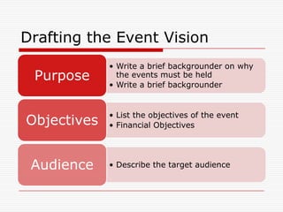Drafting the Event Vision
             • Write a brief backgrounder on why
 Purpose       the events must be held
             • Write a brief backgrounder


             • List the objectives of the event
Objectives   • Financial Objectives




 Audience    • Describe the target audience
 