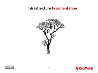 9
Infrastructure Fragmentation
 