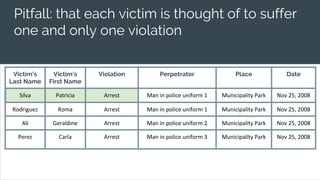 Pitfall: that each victim is thought of to suffer
one and only one violation
Victim’s
Last Name
Victim’s
First Name
Violation Perpetrator Place Date
Silva Patricia Arrest Man in police uniform 1 Municipality Park Nov 25, 2008
Rodriguez Roma Arrest Man in police uniform 1 Municipality Park Nov 25, 2008
Ali Geraldine Arrest Man in police uniform 2 Municipality Park Nov 25, 2008
Perez Carla Arrest Man in police uniform 3 Municipality Park Nov 25, 2008
 