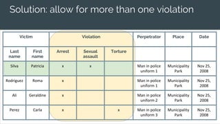Solution: allow for more than one violation
Victim Violation Perpetrator Place Date
Last
name
First
name
Arrest Sexual
assault
Torture
Silva Patricia x x Man in police
uniform 1
Municipality
Park
Nov 25,
2008
Rodriguez Roma x Man in police
uniform 1
Municipality
Park
Nov 25,
2008
Ali Geraldine x Man in police
uniform 2
Municipality
Park
Nov 25,
2008
Perez Carla x x Man in police
uniform 3
Municipality
Park
Nov 25,
2008
 