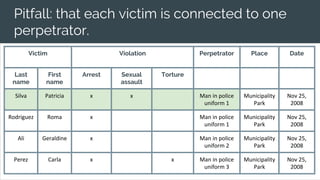 Pitfall: that each victim is connected to one
perpetrator.
Victim Violation Perpetrator Place Date
Last
name
First
name
Arrest Sexual
assault
Torture
Silva Patricia x x Man in police
uniform 1
Municipality
Park
Nov 25,
2008
Rodriguez Roma x Man in police
uniform 1
Municipality
Park
Nov 25,
2008
Ali Geraldine x Man in police
uniform 2
Municipality
Park
Nov 25,
2008
Perez Carla x x Man in police
uniform 3
Municipality
Park
Nov 25,
2008
 
