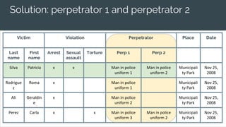 Solution: perpetrator 1 and perpetrator 2
Victim Violation Perpetrator Place Date
Last
name
First
name
Arrest Sexual
assault
Torture Perp 1 Perp 2
Silva Patricia x x Man in police
uniform 1
Man in police
uniform 2
Municipali
ty Park
Nov 25,
2008
Rodrigue
z
Roma x Man in police
uniform 1
Municipali
ty Park
Nov 25,
2008
Ali Geraldin
e
x Man in police
uniform 2
Municipali
ty Park
Nov 25,
2008
Perez Carla x x Man in police
uniform 3
Man in police
uniform 2
Municipali
ty Park
Nov 25,
2008
 