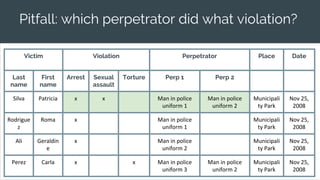 Victim Violation Perpetrator Place Date
Last
name
First
name
Arrest Sexual
assault
Torture Perp 1 Perp 2
Silva Patricia x x Man in police
uniform 1
Man in police
uniform 2
Municipali
ty Park
Nov 25,
2008
Rodrigue
z
Roma x Man in police
uniform 1
Municipali
ty Park
Nov 25,
2008
Ali Geraldin
e
x Man in police
uniform 2
Municipali
ty Park
Nov 25,
2008
Perez Carla x x Man in police
uniform 3
Man in police
uniform 2
Municipali
ty Park
Nov 25,
2008
Pitfall: which perpetrator did what violation?
 