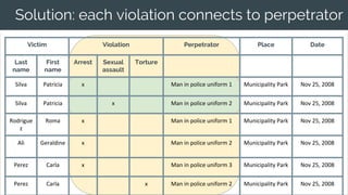 Solution: each violation connects to perpetrator
Victim Violation Perpetrator Place Date
Last
name
First
name
Arrest Sexual
assault
Torture
Silva Patricia x Man in police uniform 1 Municipality Park Nov 25, 2008
Silva Patricia x Man in police uniform 2 Municipality Park Nov 25, 2008
Rodrigue
z
Roma x Man in police uniform 1 Municipality Park Nov 25, 2008
Ali Geraldine x Man in police uniform 2 Municipality Park Nov 25, 2008
Perez Carla x Man in police uniform 3 Municipality Park Nov 25, 2008
Perez Carla x Man in police uniform 2 Municipality Park Nov 25, 2008
 
