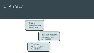 Arrest
Municipality Park
Nov 25, 2008
Sexual assault
Municipality Park
Nov 25, 2008
Torture
Municipality Park
Nov 25, 2008
1. An “act”
 