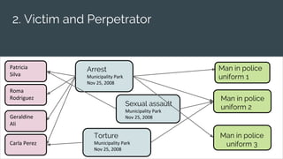 Arrest
Municipality Park
Nov 25, 2008
Patricia
Silva
Man in police
uniform 1
Roma
Rodriguez
Geraldine
Ali
Carla Perez
Sexual assault
Municipality Park
Nov 25, 2008
Man in police
uniform 2
Man in police
uniform 3
Torture
Municipality Park
Nov 25, 2008
2. Victim and Perpetrator
 