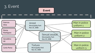 Arrest
Municipality Park
Nov 25, 2008
Patricia
Silva
Man in police
uniform 1
Roma
Rodriguez
Geraldine
Ali
Carla Perez
Sexual assault
Municipality Park
Nov 25, 2008
Man in police
uniform 2
Man in police
uniform 3
Event
Torture
Municipality Park
Nov 25, 2008
3. Event
 