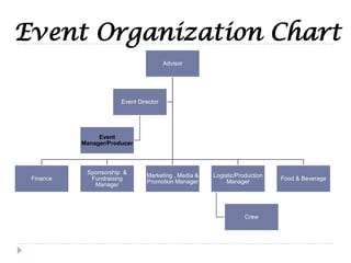 Event Organization Chart
Advisor
Finance
Sponsorship &
Fundraising
Manager
Marketing , Media &
Promotion Manager
Logistic/Production
Manager
Crew
Food & Beverage
Event Director
Event
Manager/Producer
 