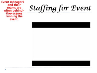 Staffing for Event
Event managers
and their
teams are
often behind-
the-scenes
running the
event.
 