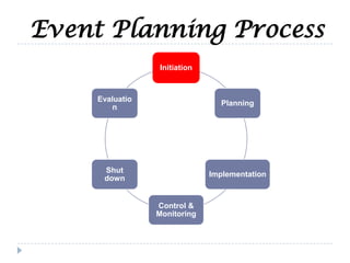 Event Planning Process
Initiation
Planning
Implementation
Control &
Monitoring
Shut
down
Evaluatio
n
 
