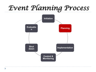 Event Planning Process
Initiation
Planning
Implementation
Control &
Monitoring
Shut
down
Evaluatio
n
 