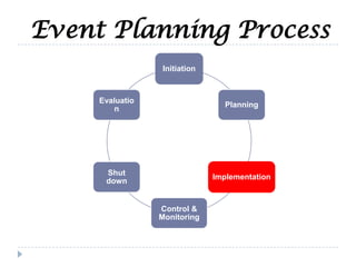 Event Planning Process
Initiation
Planning
Implementation
Control &
Monitoring
Shut
down
Evaluatio
n
 
