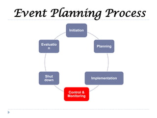 Event Planning Process
Initiation
Planning
Implementation
Control &
Monitoring
Shut
down
Evaluatio
n
 
