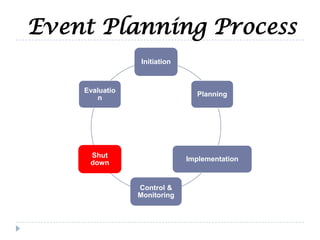 Event Planning Process
Initiation
Planning
Implementation
Control &
Monitoring
Shut
down
Evaluatio
n
 