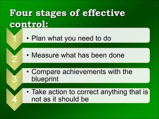 Four stages of effective
control:
1 • Plan what you need to do
2
• Measure what has been done
3
• Compare achievements with the
blueprint
4
• Take action to correct anything that is
not as it should be
 