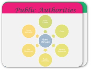 Event
Manager
Local
Council
Police
Medical
Assistance
Traffic
Authorities
Fire
Department
Liquor
Licensing
 