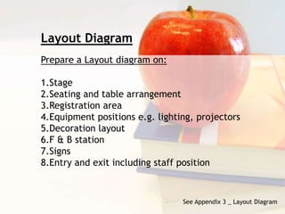 See Appendix 3 _ Layout Diagram
Layout Diagram
Prepare a Layout diagram on:
1.Stage
2.Seating and table arrangement
3.Registration area
4.Equipment positions e.g. lighting, projectors
5.Decoration layout
6.F & B station
7.Signs
8.Entry and exit including staff position
 