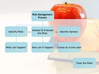 Risk Management
Process
Identify Risks
Analyse & Evaluate
the Risks
Identify Options
What can happen? How can it happen? Create an action plan
Treat the Risks
 