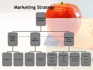 Marketing
Strategy
Identify
Target
Market
Set
Objective
Segmenting
Event
Markets
Exhibitors Participants
No. of
Participants
Gross & Net
Profit
Geographic:
Local
Regional
international
Demographic:
Age
Sex
income
Socio-economic:
Education
 occupation
Other:
Topic
Price
Marketing Strategy
 