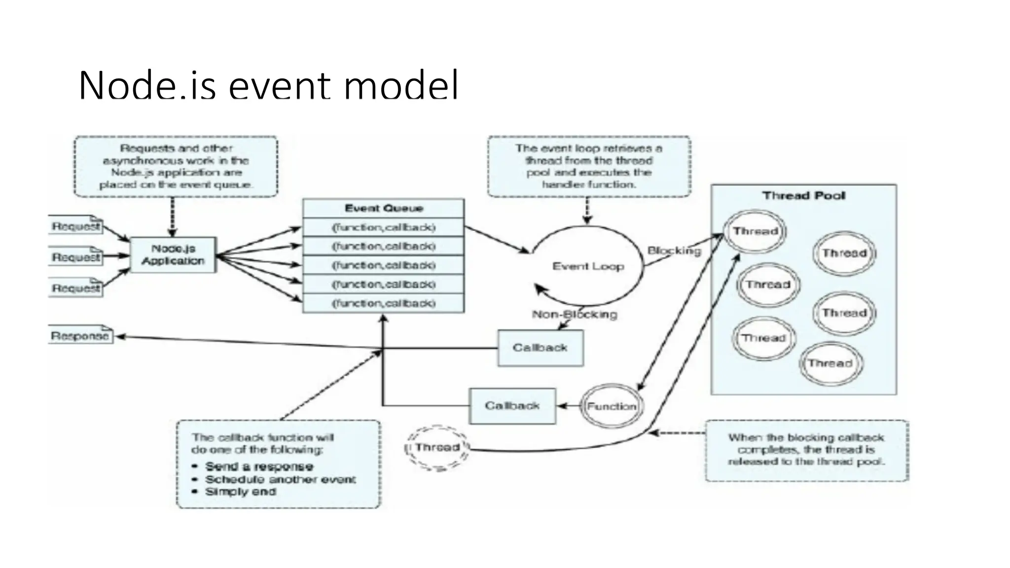 Node.js event model
 