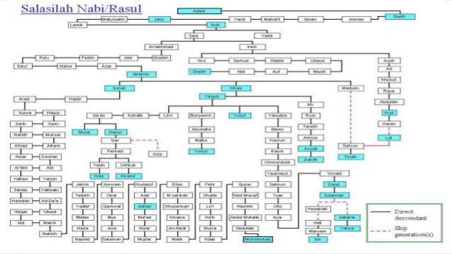 Events of prophets (Hz. Adam to Hz.. Essa) Described in Sequence - pa…