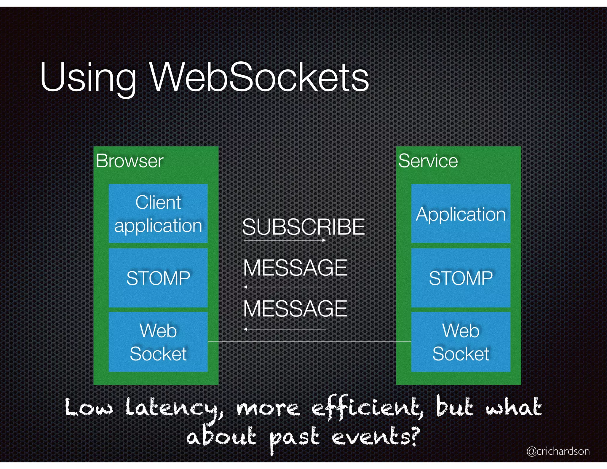@crichardson
Using WebSockets
Browser
Web
Socket
STOMP
Client
application
Service
Web
Socket
STOMP
Application
SUBSCRIBE
MESSAGE
MESSAGE
Low latency, more efficient, but what
about past events?
 