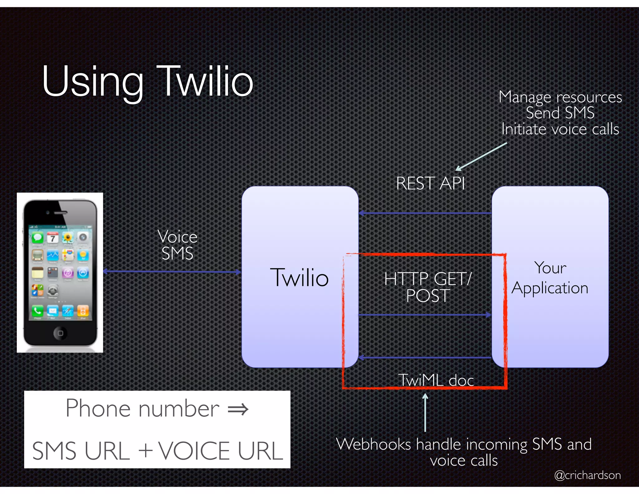 @crichardson
Using Twilio
Twilio Your
Application
TwiML doc
HTTP GET/
POST
REST API
Manage resources
Send SMS
Initiate voice calls
Webhooks handle incoming SMS and
voice calls
Voice
SMS
Phone number
SMS URL +VOICE URL
 