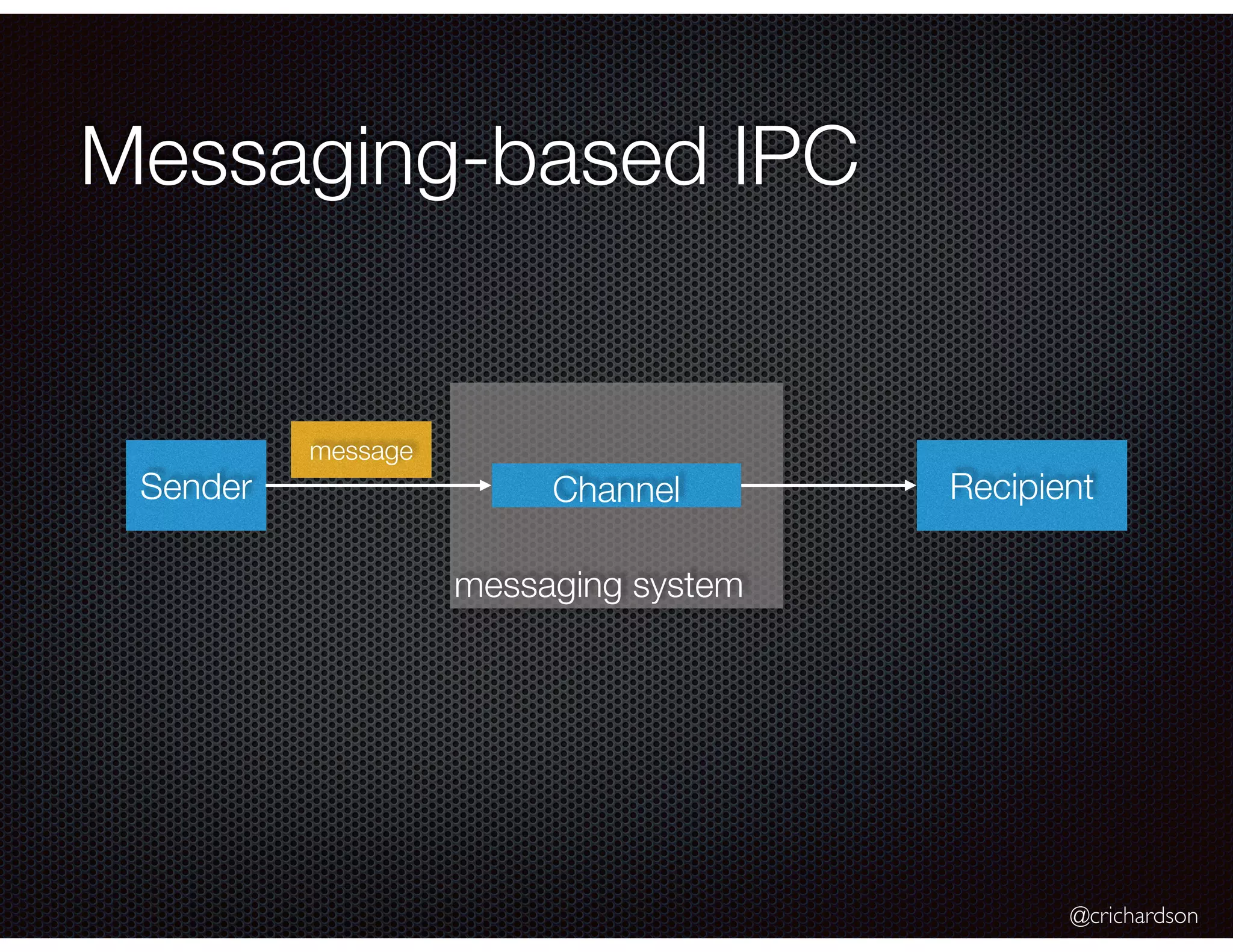 @crichardson
messaging system
Messaging-based IPC
Sender RecipientChannel
message
 