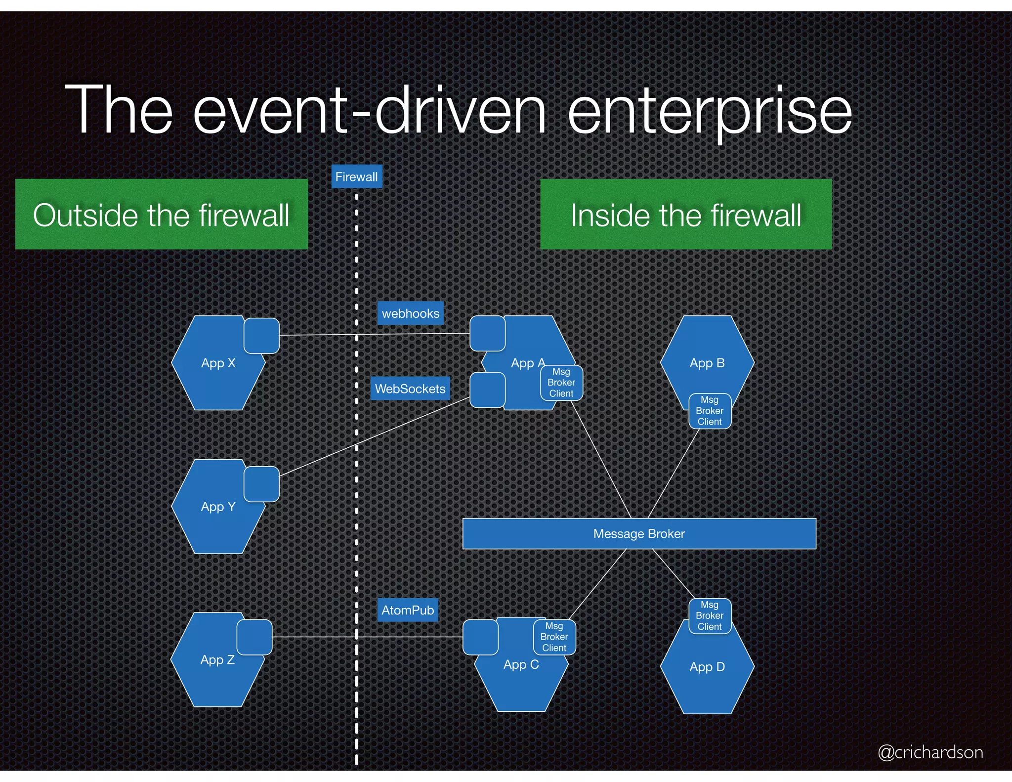 @crichardson
The event-driven enterprise
App A App BApp X
App Y
Firewall
Message Broker
webhooks
WebSockets
AtomPub
App Z App C
Msg
Broker
Client
Msg
Broker
Client
Msg
Broker
Client
App D
Msg
Broker
Client
Inside the ﬁrewallOutside the ﬁrewall
 