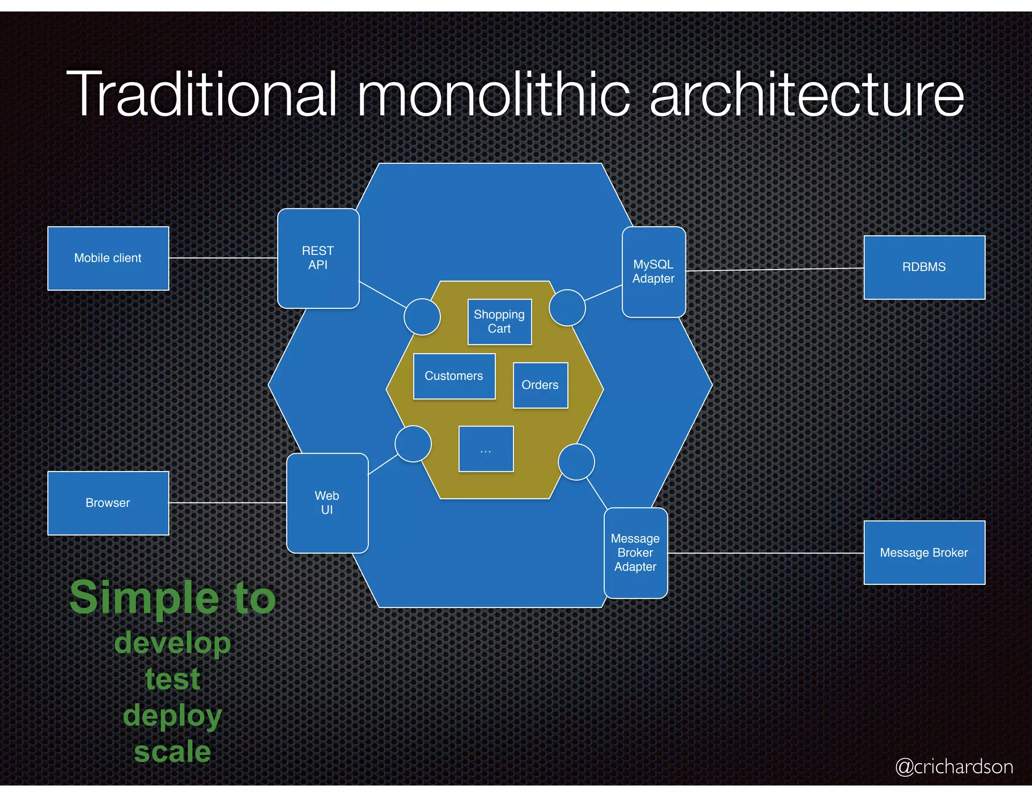 @crichardson
Traditional monolithic architecture
Simple to
develop
test
deploy
scale
Shopping
Cart
Customers
Orders
Mobile client
REST
API
Browser
Web
UI
Message
Broker
Adapter
MySQL
Adapter
RDBMS
…
Message Broker
 