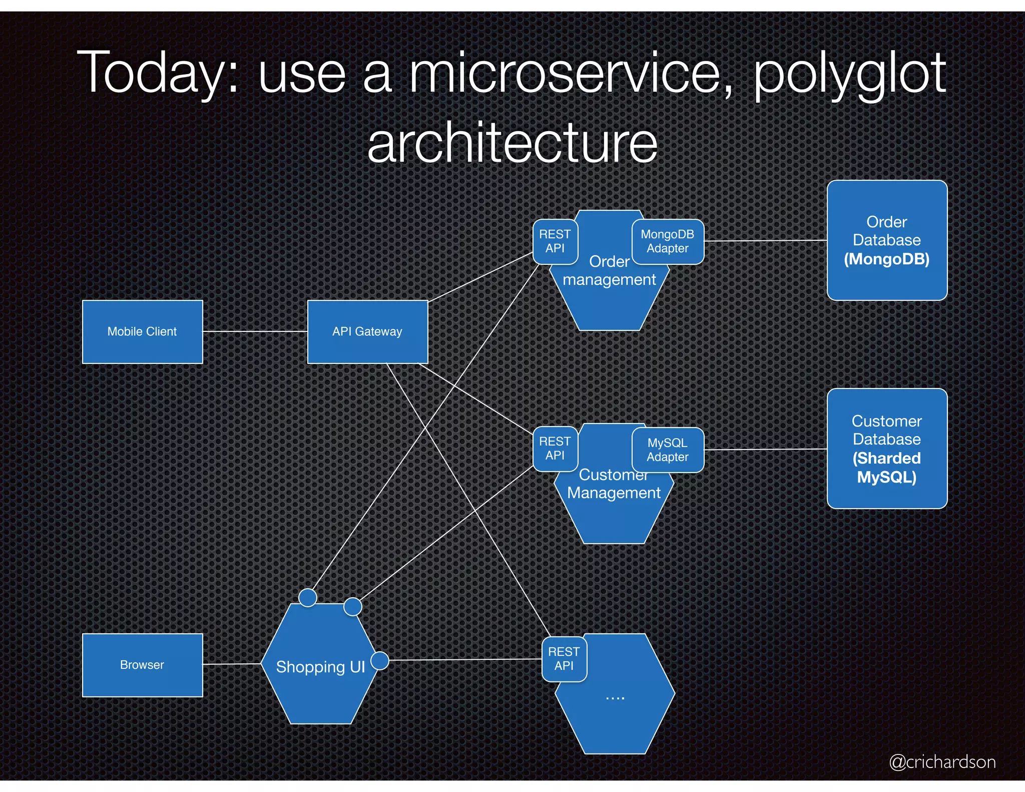@crichardson
Today: use a microservice, polyglot
architecture
Orders
Customers
…
Shopping UI
Mobile Client
Browser
API Gateway
Order
management
REST
API
Customer
Management
REST
API
….
REST
API
Order
Database
(MongoDB)
MongoDB
Adapter
Customer
Database
(Sharded
MySQL)
MySQL
Adapter
 