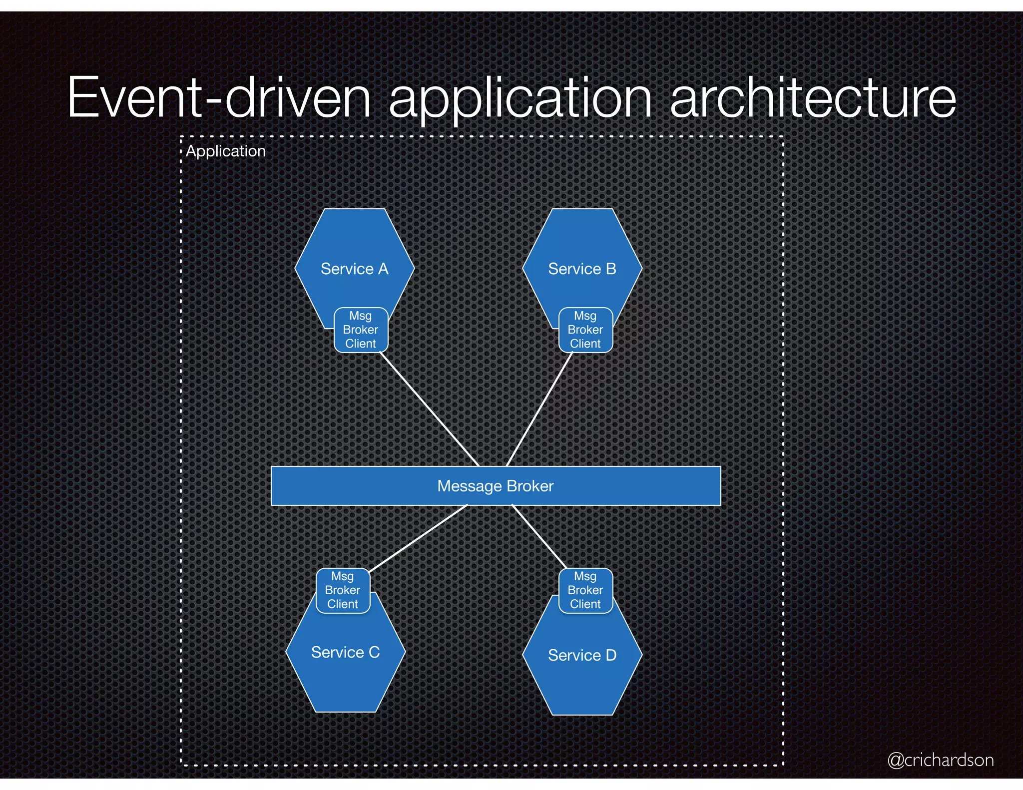 @crichardson
Event-driven application architecture
Application
Service A Service B
Message Broker
Service C
Msg
Broker
Client
Msg
Broker
Client
Msg
Broker
Client
Service D
Msg
Broker
Client
 