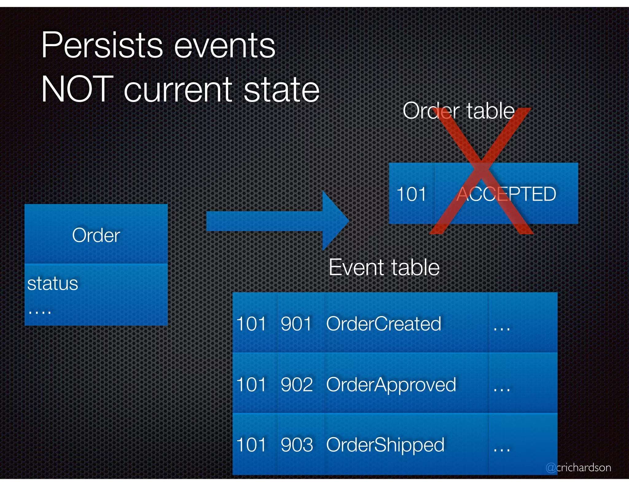 @crichardson
Persists events
NOT current state
Order
status
….
Event table
101 ACCEPTED
Order table
X
OrderCreated101 901 …
OrderApproved101 902 …
OrderShipped101 903 …
 