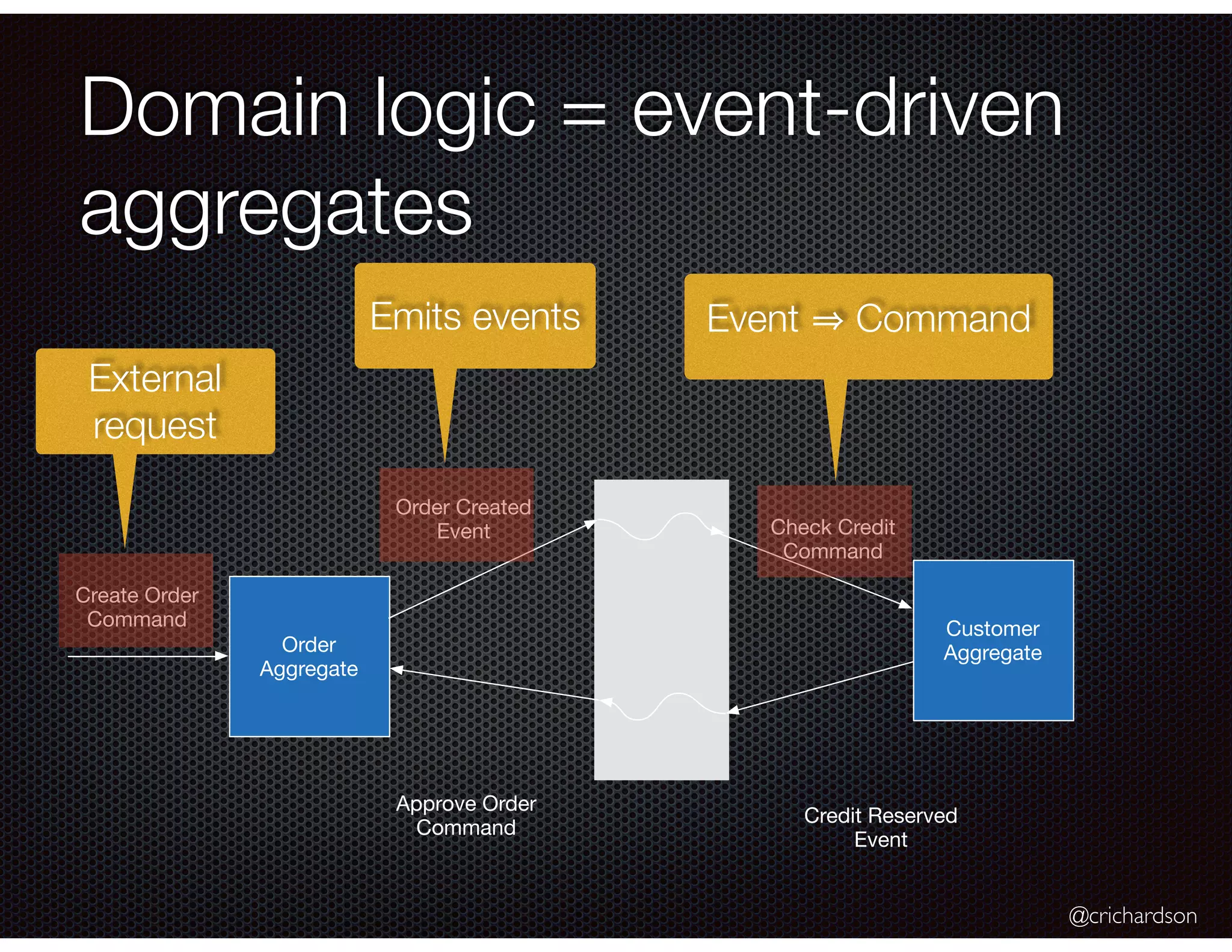 @crichardson
Domain logic = event-driven
aggregates
Customer
AggregateOrder
Aggregate
Order Created
Event Check Credit
Command
Credit Reserved
Event
Approve Order
Command
Create Order
Command
External
request
Emits events Event Command
 