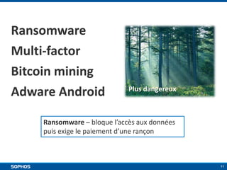 Ransomware
Multi-factor
Bitcoin mining
Adware Android

Plus dangereux

Ransomware – bloque l’accès aux données
puis exige le paiement d’une rançon

11

 