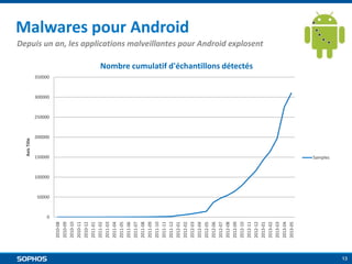 2010-08
2010-09
2010-10
2010-11
2010-12
2011-01
2011-02
2011-03
2011-04
2011-05
2011-06
2011-07
2011-08
2011-09
2011-10
2011-11
2011-12
2012-01
2012-02
2012-03
2012-04
2012-05
2012-06
2012-07
2012-08
2012-09
2012-10
2012-11
2012-12
2013-01
2013-02
2013-03
2013-04
2013-05

Axis Title

Malwares pour Android
Depuis un an, les applications malveillantes pour Android explosent
Nombre cumulatif d'échantillons détectés

350000

300000

250000

200000

150000
Samples

100000

50000

0

13

 