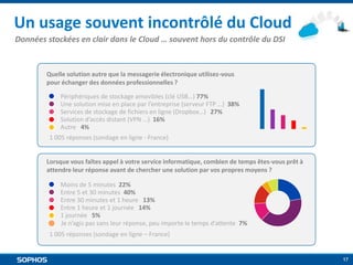 Un usage souvent incontrôlé du Cloud
Données stockées en clair dans le Cloud … souvent hors du contrôle du DSI

Quelle solution autre que la messagerie électronique utilisez-vous
pour échanger des données professionnelles ?

Périphériques de stockage amovibles (clé USB…) 77%
Une solution mise en place par l’entreprise (serveur FTP …) 38%
Services de stockage de fichiers en ligne (Dropbox…) 27%
Solution d’accès distant (VPN …) 16%
Autre 4%
1 005 réponses (sondage en ligne - France)

Lorsque vous faîtes appel à votre service informatique, combien de temps êtes-vous prêt à
attendre leur réponse avant de chercher une solution par vos propres moyens ?
Moins de 5 minutes 22%
Entre 5 et 30 minutes 40%
Entre 30 minutes et 1 heure 13%
Entre 1 heure et 1 journée 14%
1 journée 5%
Je n’agis pas sans leur réponse, peu importe le temps d’attente 7%
1 005 réponses (sondage en ligne – France)

17

 