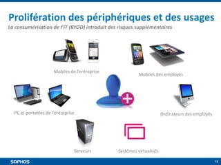 Prolifération des périphériques et des usages
La consumérisation de l’IT (BYOD) introduit des risques supplémentaires

Mobiles de l’entreprise

Mobiles des employés

PC et portables de l’entreprise

Serveurs

Ordinateurs des employés

Systèmes virtualisés
18

 