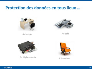 Protection des données en tous lieux …

Au bureau

En déplacements

Au café

A la maison

19

 