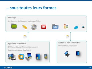 … sous toutes leurs formes
Stockage
Les données stockées sont toujours chiffrées

Systèmes administrés
Chiffrement / déchiffrement transparents

Systèmes non administrés
Utilisation de passphrases

Gestion des clés par SafeGuard

20

 