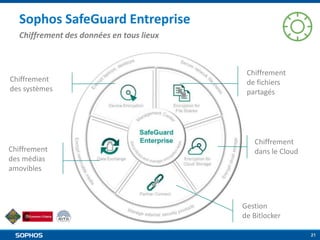 Sophos SafeGuard Entreprise
Chiffrement des données en tous lieux

Chiffrement
des systèmes

Chiffrement
des médias
amovibles

Chiffrement
de fichiers
partagés

Chiffrement
dans le Cloud

Gestion
de Bitlocker
21

 